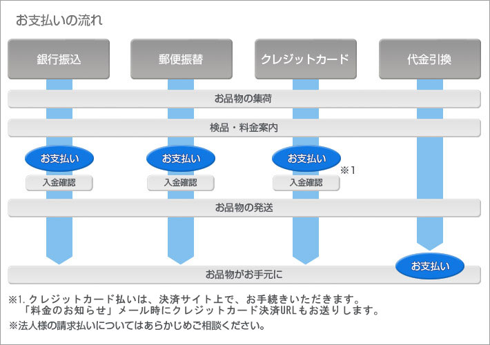 お支払いの流れ